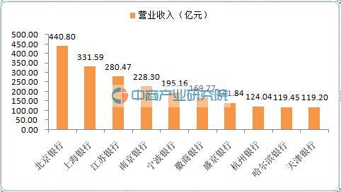 2015年中国城市商业银行营业收入TOP10排名
