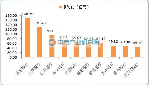 2015年中国城市商业银行净利润10强榜